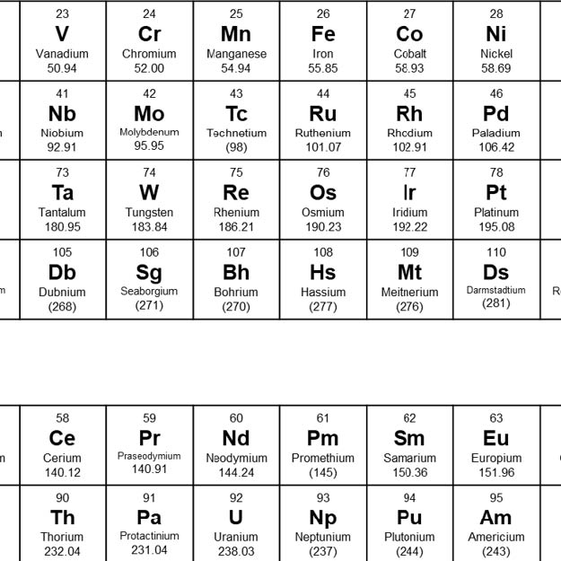 Alphabetical List of the Elements A-Z